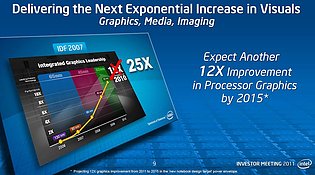 Intel Grafikchip-Performanceprognose 2011-2015